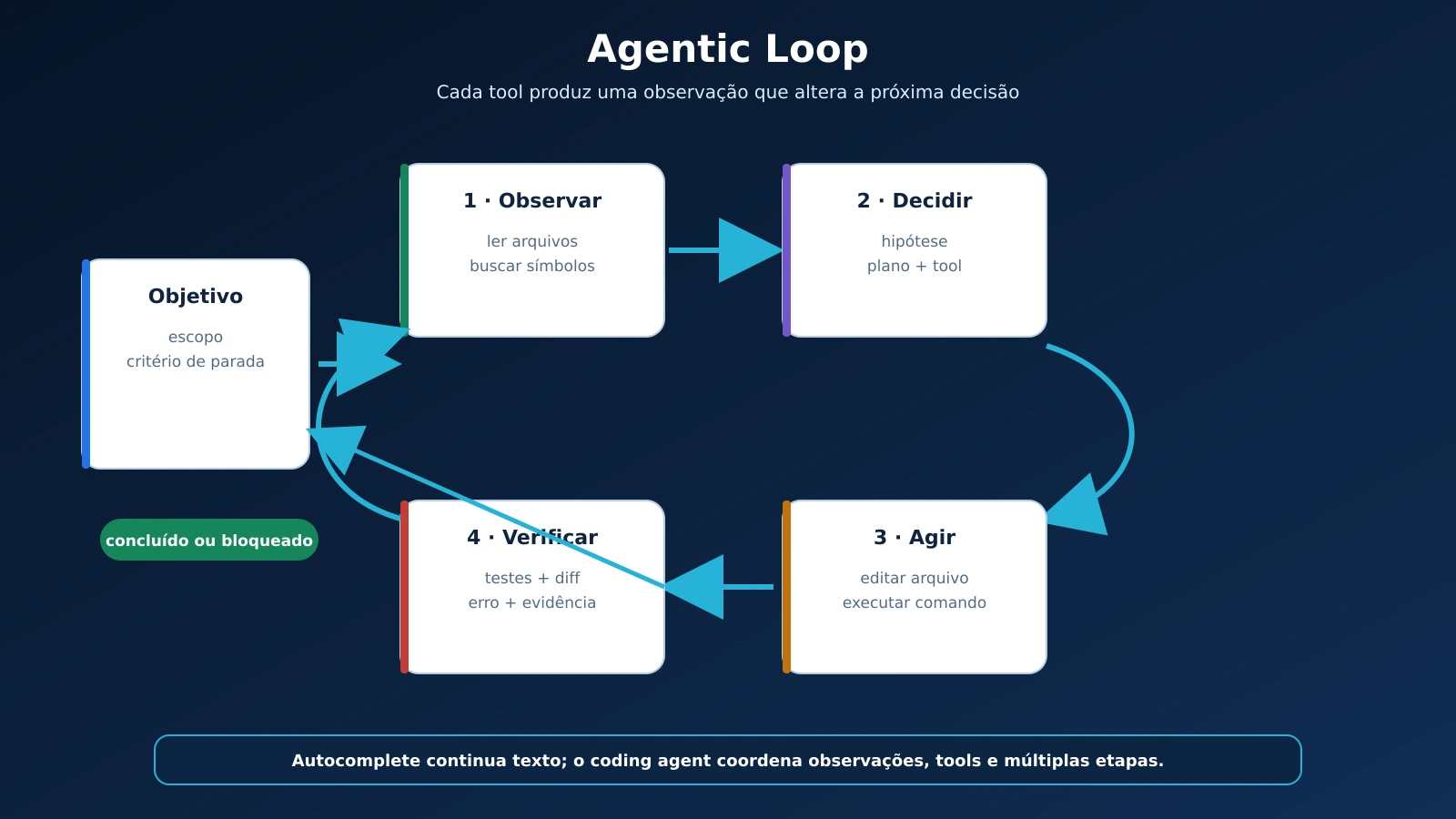 01-agentic-loop-observar-planejar-agir-verificar_20260904091651.webp