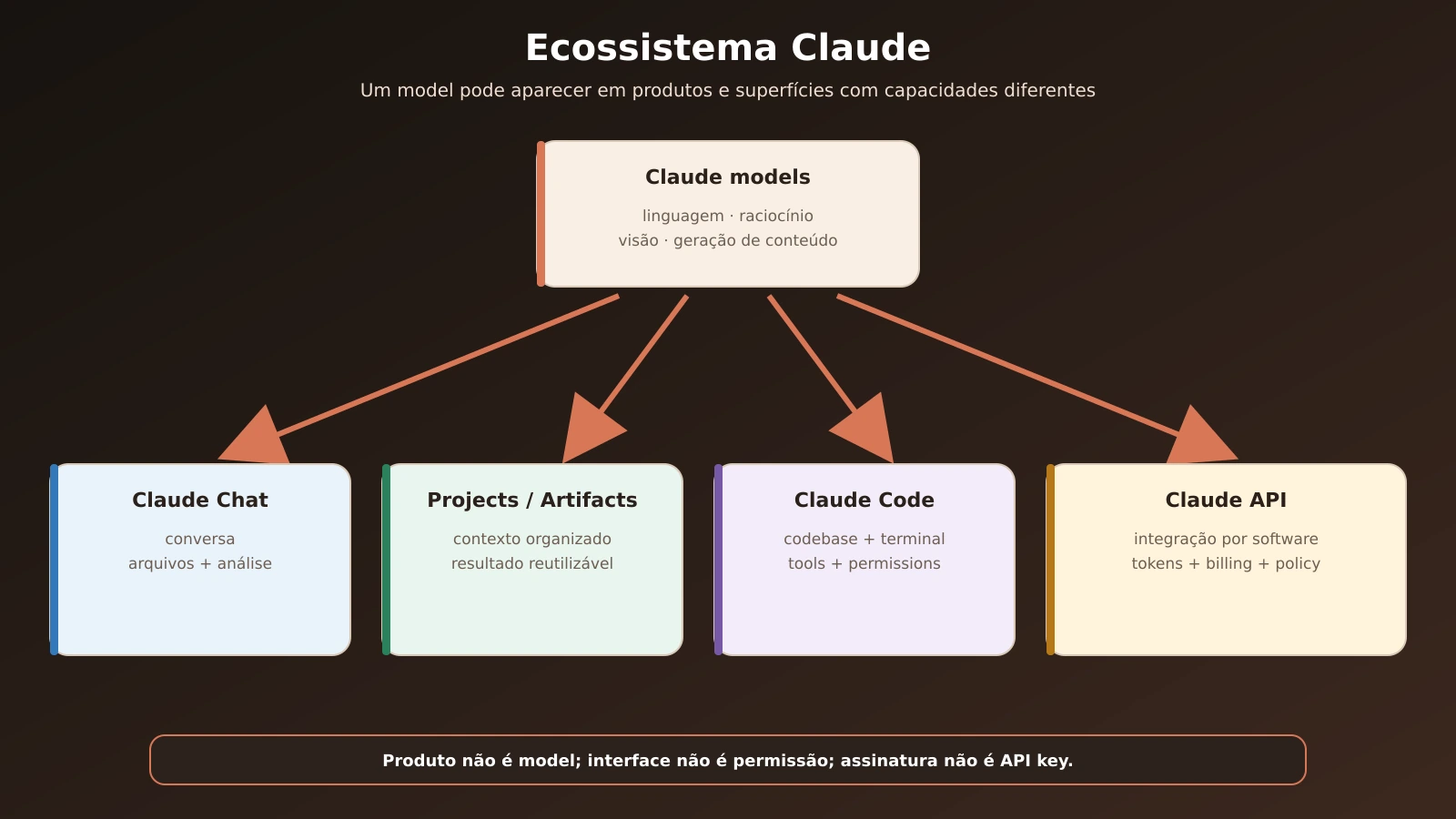 01-ecossistema-claude-chat-projects-artifacts-api-code_20260904133455.webp