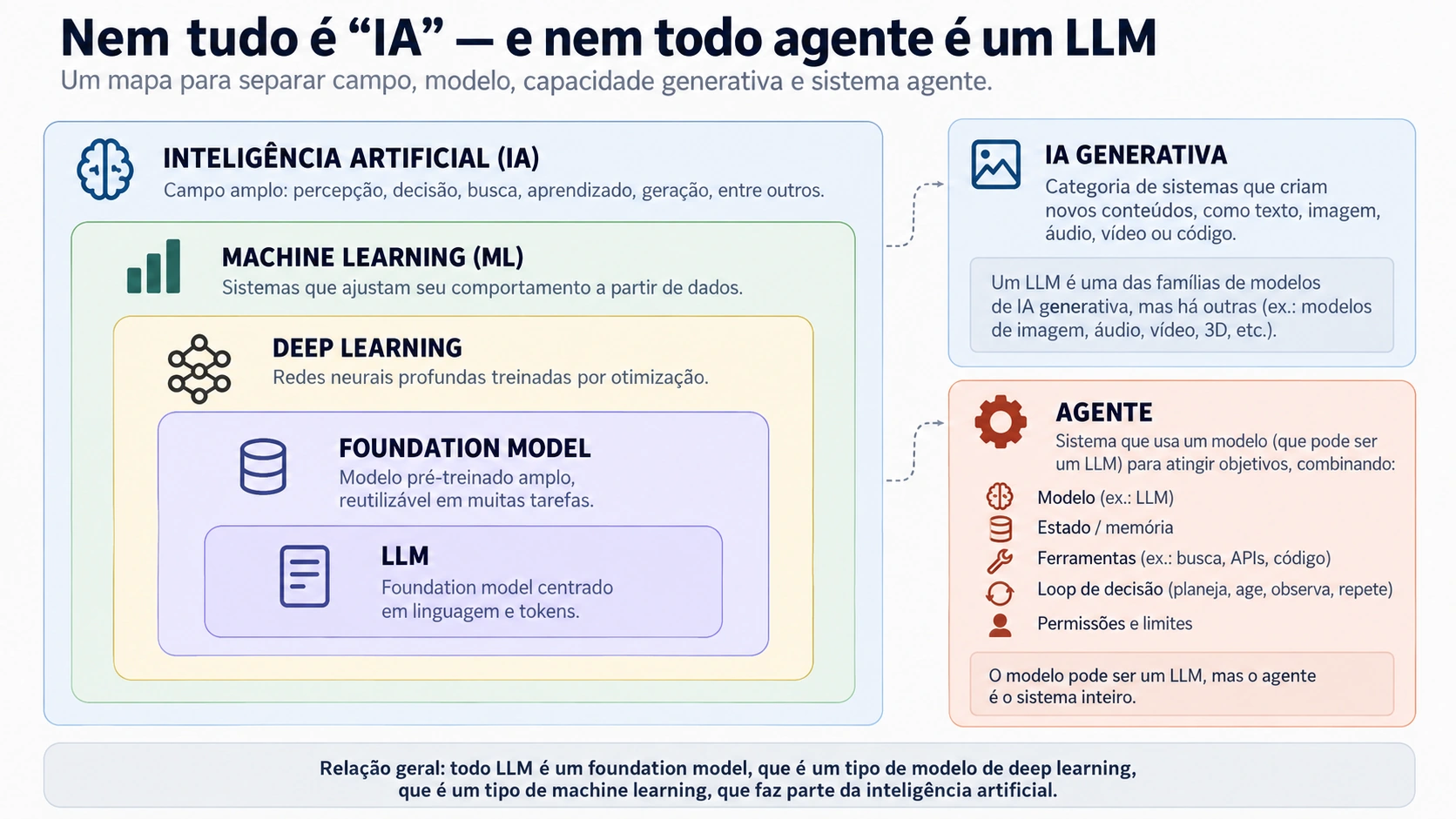 Mapa conceitual de IA, LLM, IA generativa e agentes