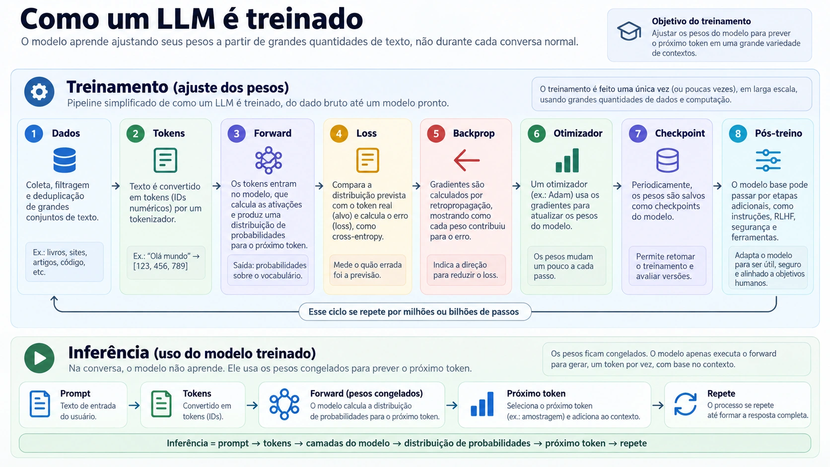 Pipeline de treinamento de um LLM