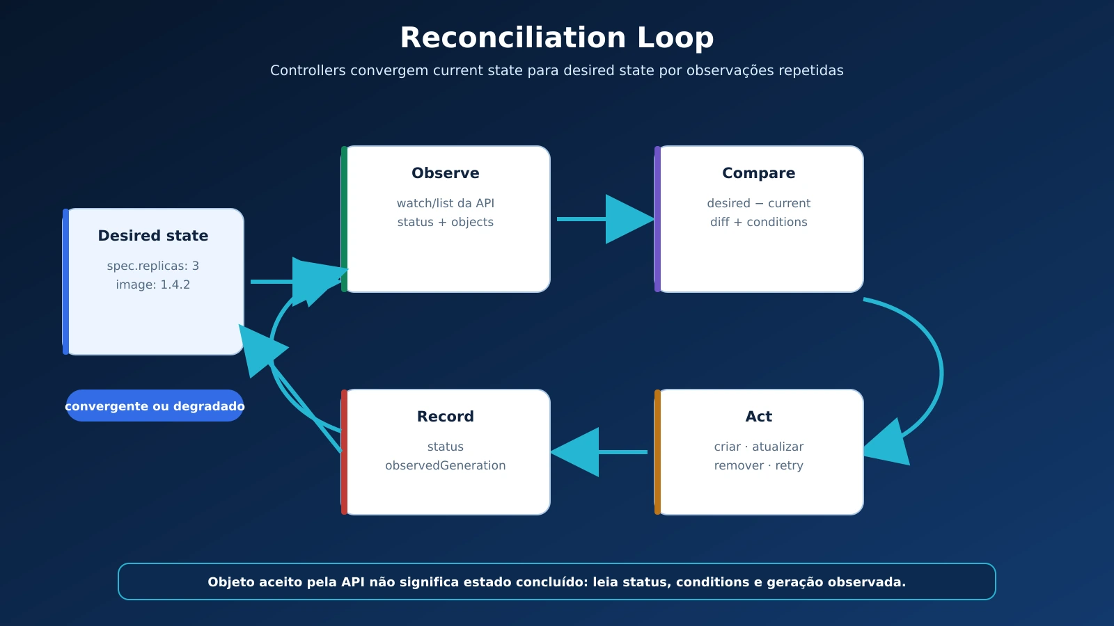 02-reconciliation-loop-desired-current-state_20260904125817.webp