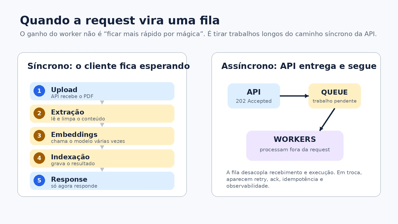 Requisição síncrona sendo substituída por fila e worker assíncrono