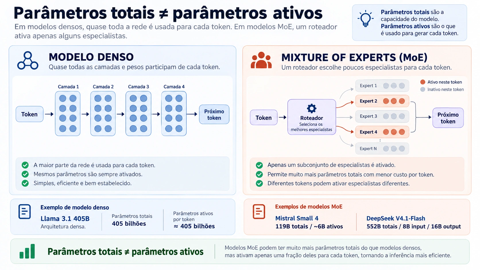 Dense versus Mixture of Experts