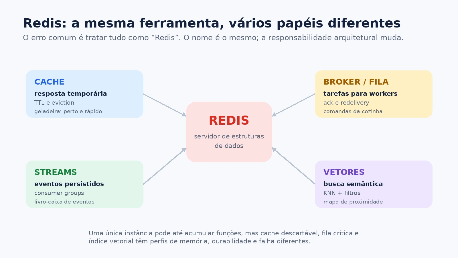 Redis usado como cache, streams, filas e índice vetorial