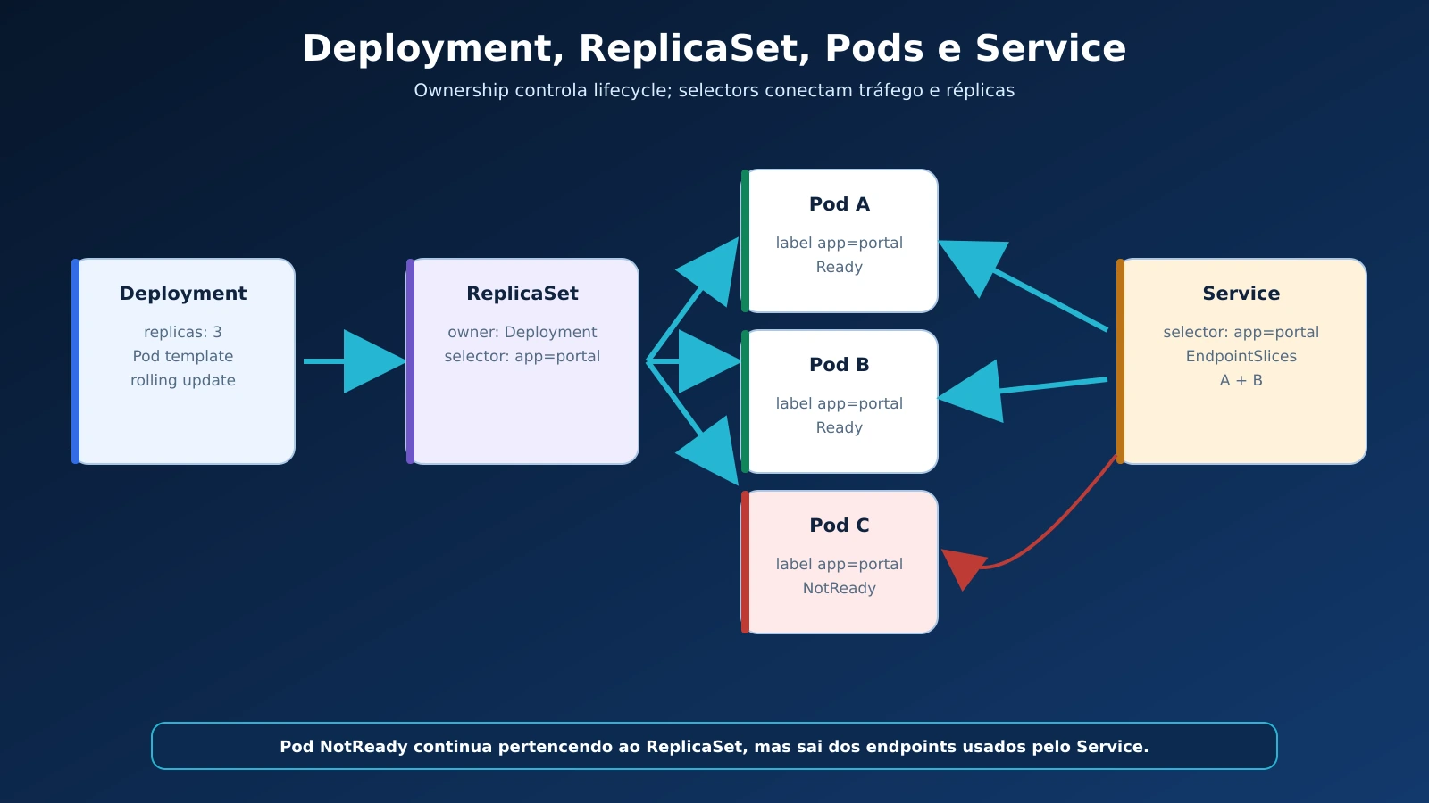 03-relacao-deployment-replicaset-pods-service_20260904125817.webp