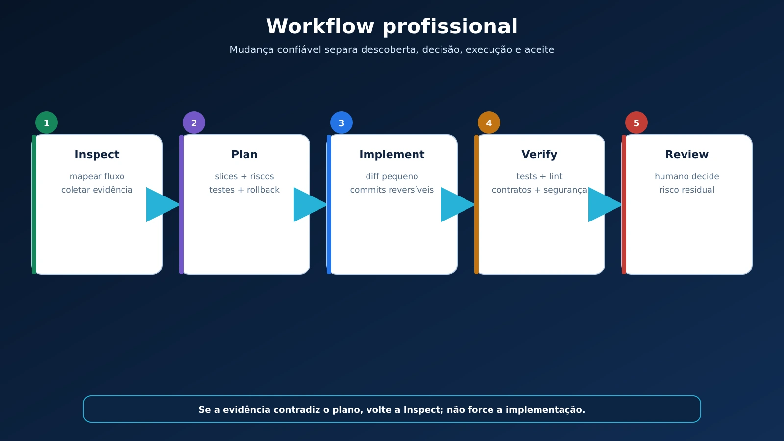 03-workflow-inspect-plan-implement-verify-review_20260904091651.webp