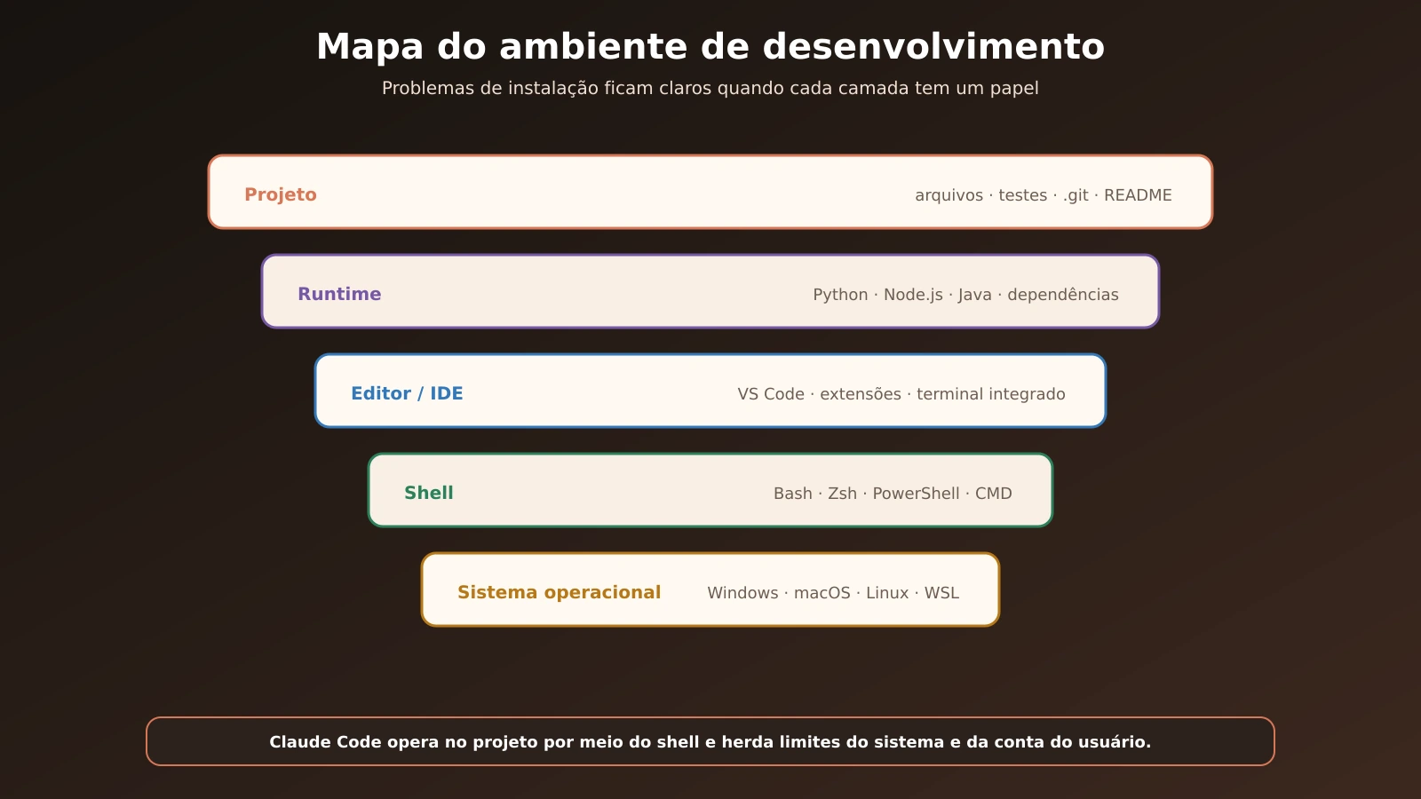 04-camadas-ambiente-desenvolvimento-iniciante_20260904133455.webp