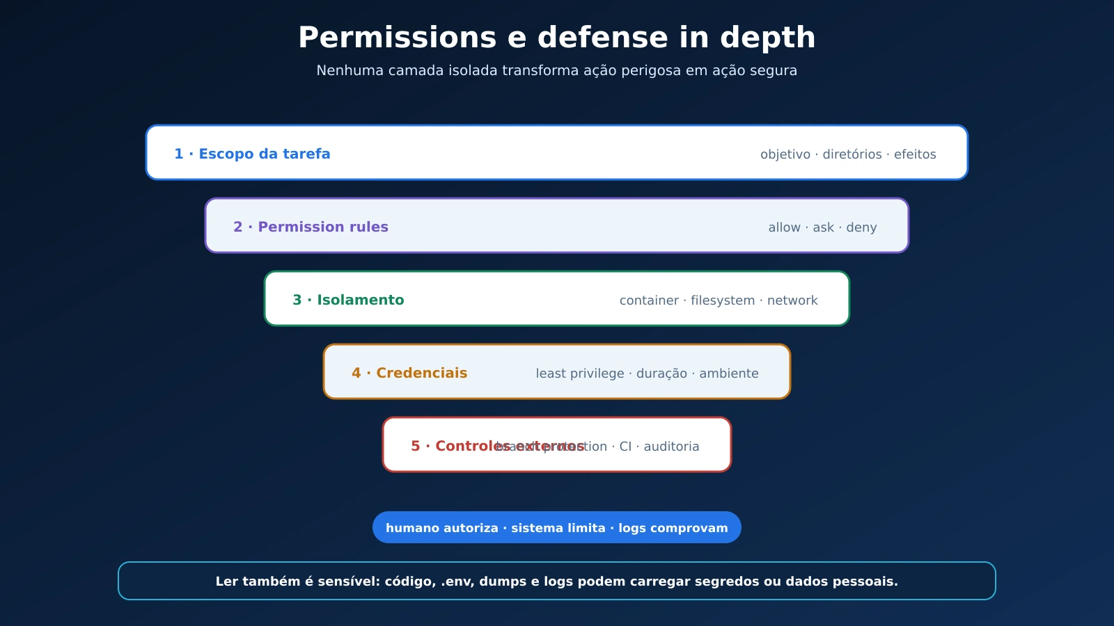 04-permission-modes-camadas-seguranca_20260904091651.webp