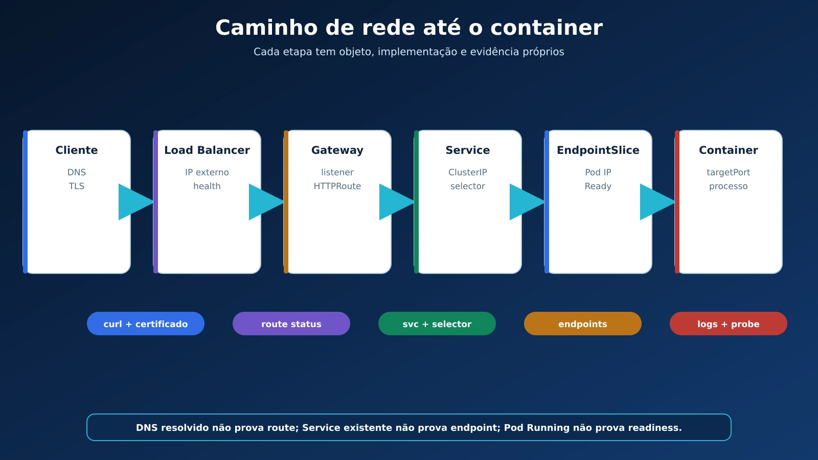 06-caminho-rede-cliente-gateway-service-pod_20260904125817.webp