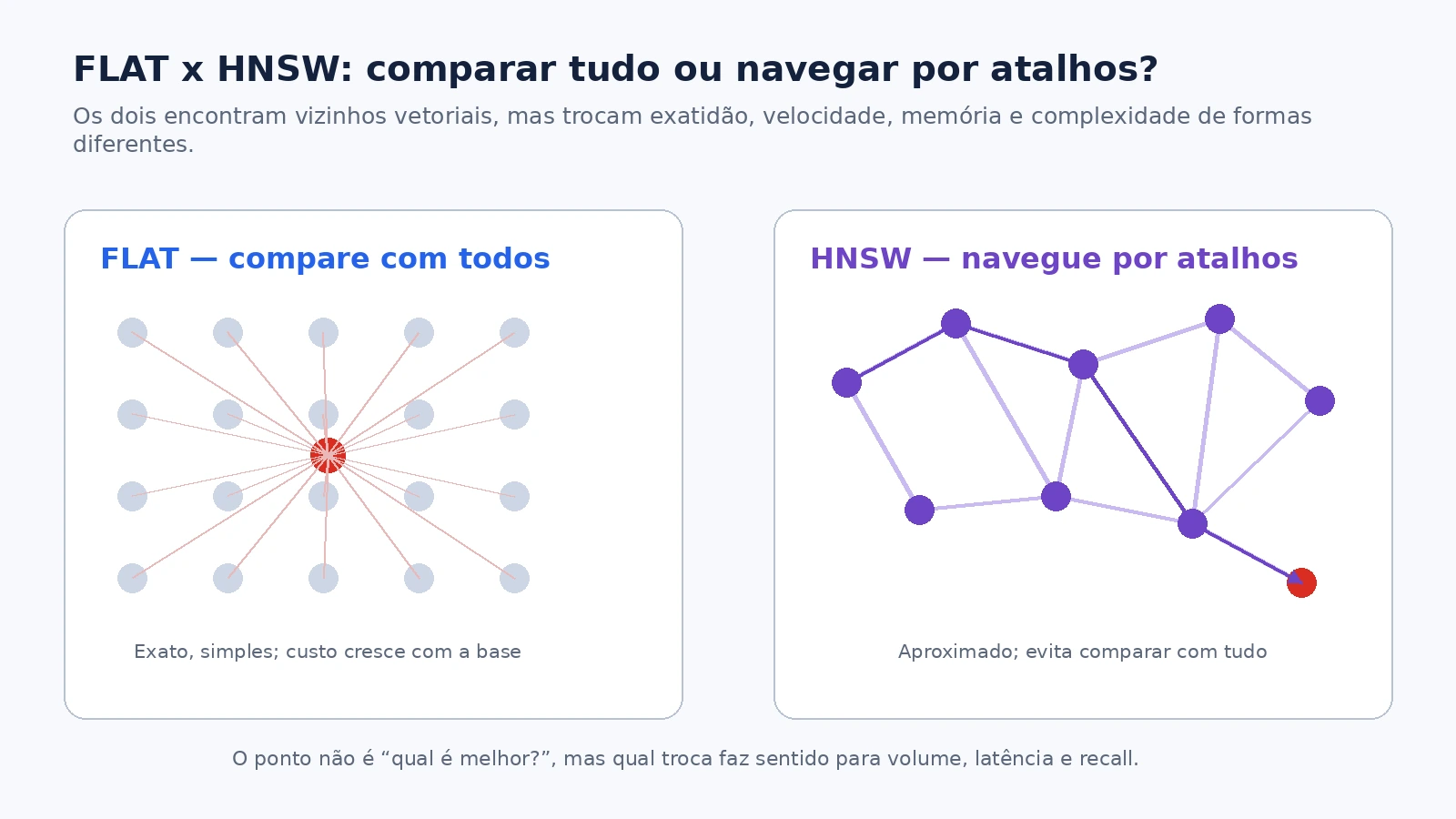 Comparação entre índices FLAT e HNSW