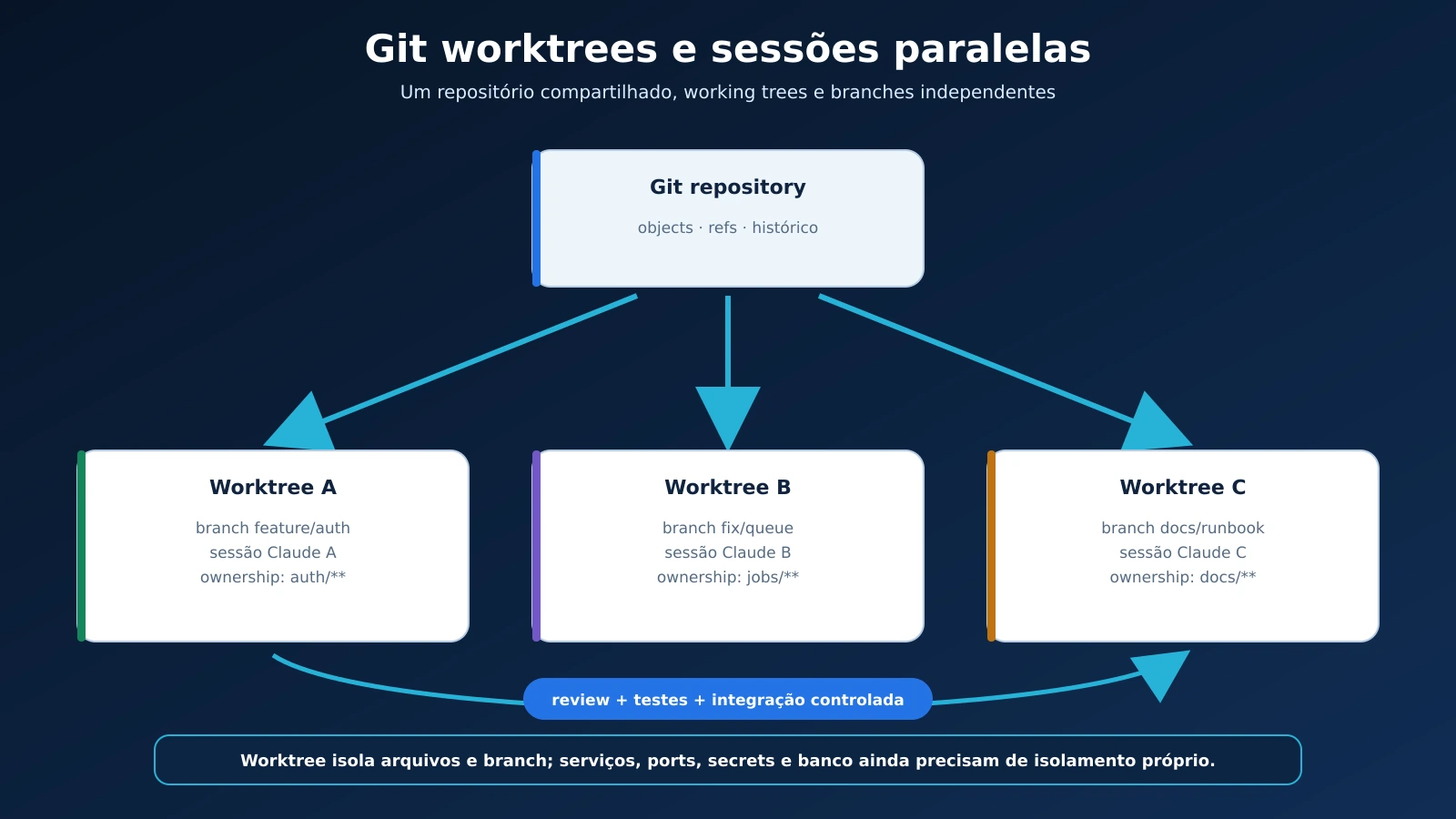 07-git-worktrees-sessoes-paralelas_20260904091651.webp