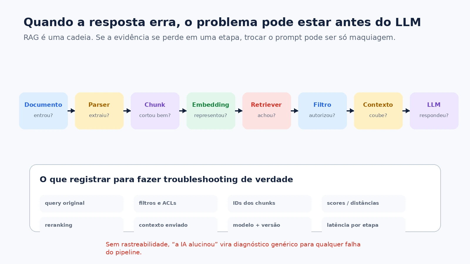Pontos de falha e observabilidade em um pipeline de RAG