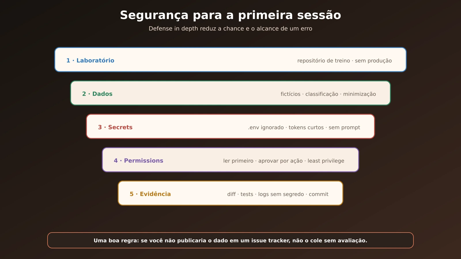 08-seguranca-secrets-dados-permissoes_20260904133455.webp