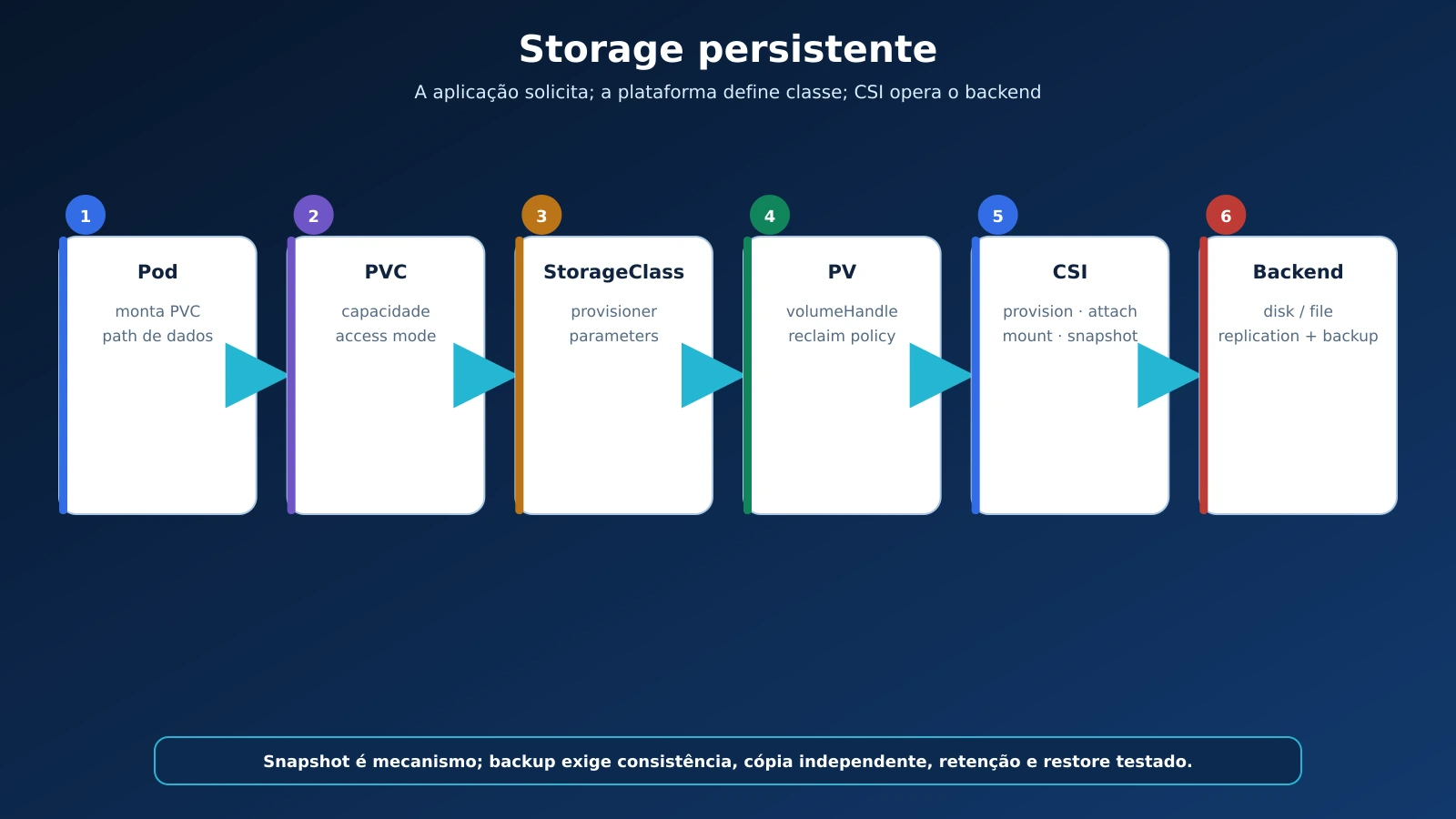 09-storageclass-pvc-pv-csi-backend_20260904125817.webp