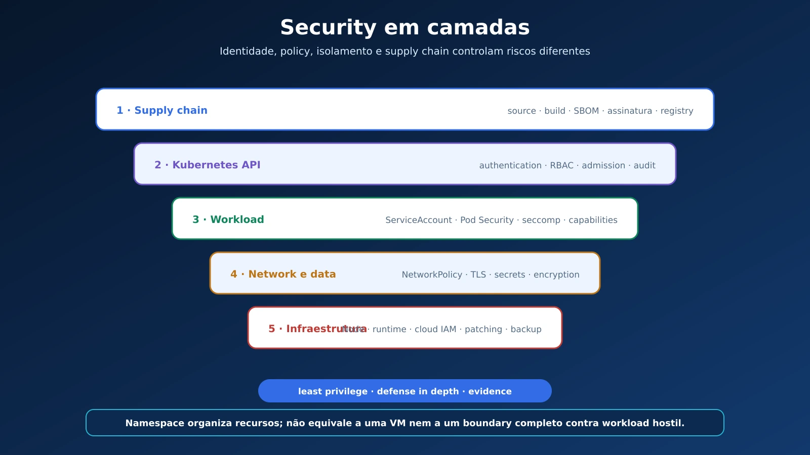 10-security-camadas-rbac-admission-pod-network_20260904125817.webp